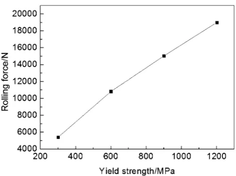 Fig. 8 The change of rolling force with yield strength when dentdepth of rolled region is 10 lm