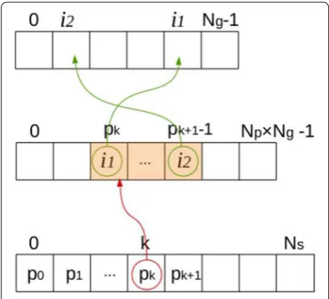 Fig. 12 Illustration of the LUT‑based point‑projector. To determine the matrix responding range in that all are projected on sinogram index which points are projected on position k ∈ [0, Ns] of the sinogram, Pos (bottom) is accessed at index k, and contain