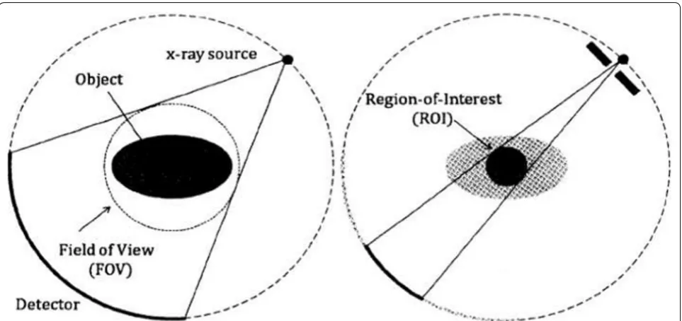 Fig. 1 In a standard tomography setup (left), the detector field of view is large enough to image the whole object, as all the X‑rays passing through the object hit the detector for all angles