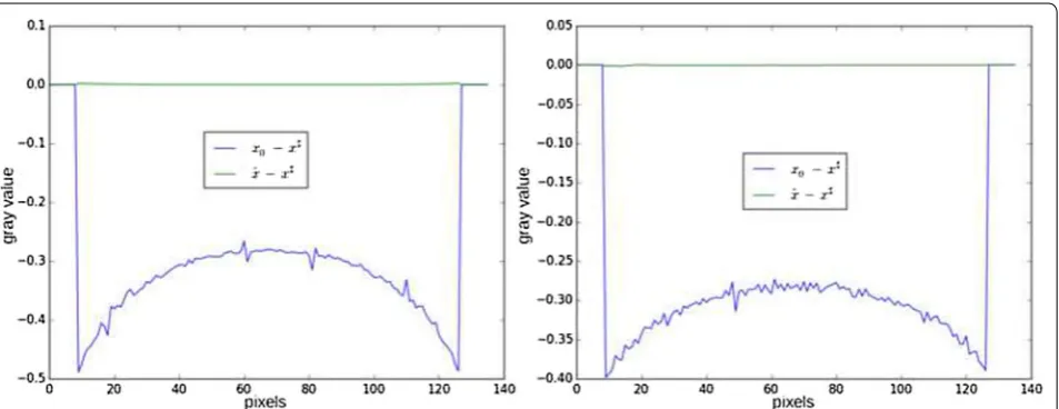 Fig. 7 Result of iterative reconstruction with total variation regulari‑zation. Contrast was adapted with respect to the center of the image