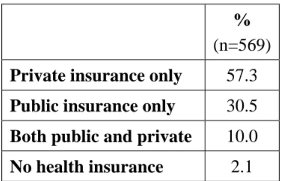 Table 2.  Health Insurance Coverage 
