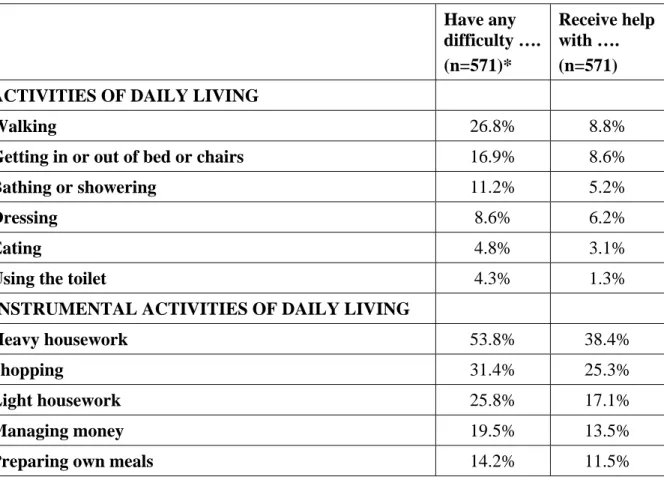 Table 3.  ADLs and IADLs – having difficulty and receiving help (based on full sample) 