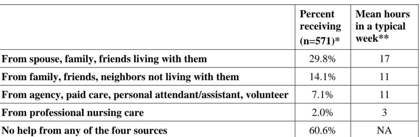 Table 5.  In-home care by source of care given  Percent  receiving  (n=571)*  Mean hours in a typical week** 