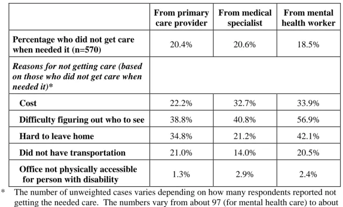 Table 11.  Access to care 