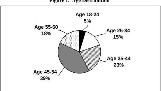 Figure 1.  Age Distribution  
