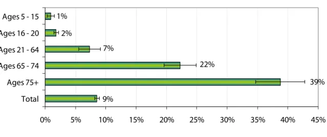 Figure 5:  Prevalence of Physical Limitation by Age, ACS 2003