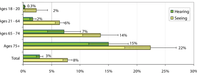 Figure 8:  Prevalence of Difficulty Seeing and Hearing by Age, Western US, NHIS 2003