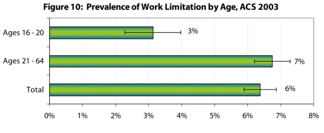 Figure 10:  Prevalence of Work Limitation by Age, ACS 2003