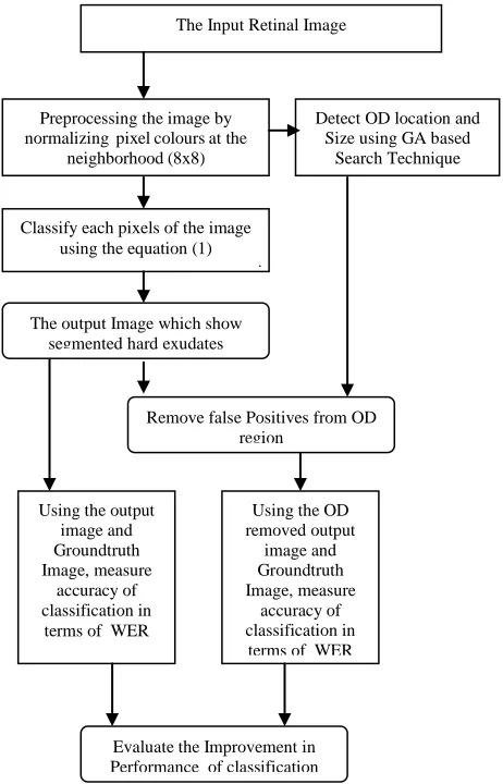 Figure 1.  The Proposed Model for Automatic Removal of False Exudates at OD Region 