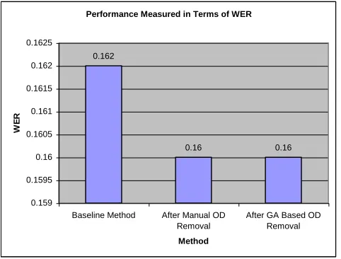 Figure 6. The Performance in Terms of WER 