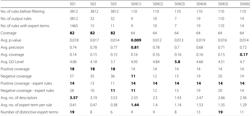 Table 2 List of parameters used for different rule induction methods as presented in Table 1