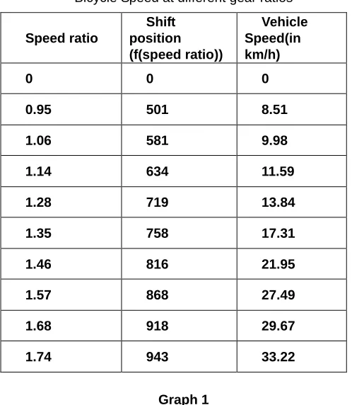 TABLE 2 Bicycle Speed at different gear ratios 