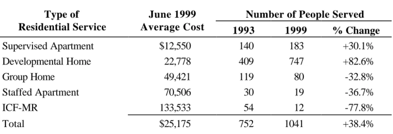 Table 1: Shifts Among Vermont’s Residential Types, 1993 to 1999  Number of People Served Type of 