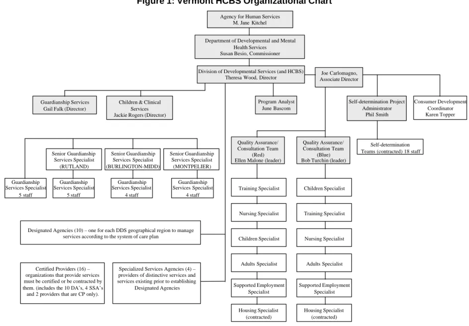 Figure 1: Vermont HCBS Organizational Chart 