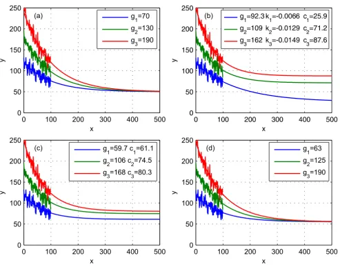 Figure 1y g eik xk 0 and noisy part. It was done by (b) fitting each curve separately with 0.0107 and 55.2 respectively).Example taskExample task