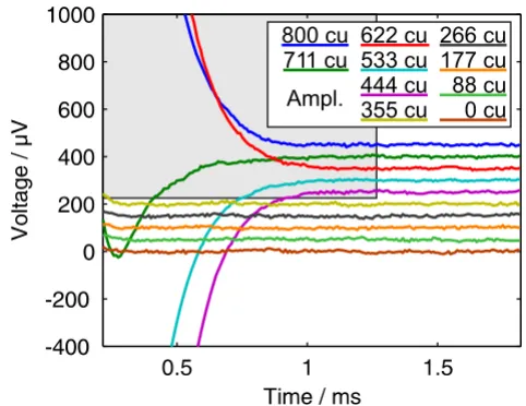 Figure 3 shows the results of an ECAP measurement usingthe amplitude growth sequence with ten amplitudesbetween 0 and 800 cu (current units, 1 cu correspondsnominally to 1 μA)