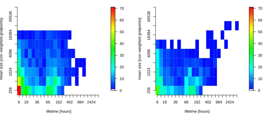 Fig. 8. Histograms relating the size to the lifetime of jet stream sub-segments in the North Atlantic (left) and North Paciﬁc (right) region,respectively