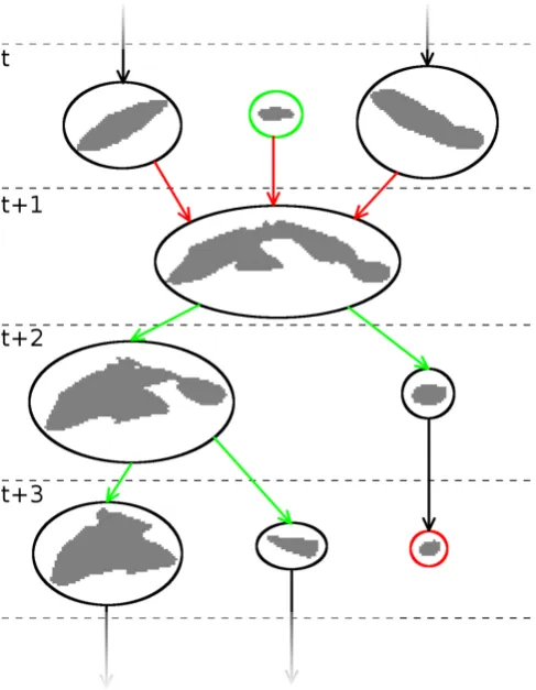 Fig. 2. Part of an example event graph of a single 4-D-segment.Nodes are depicted by ellipses including shapes of the correspond-ing 3-D-features