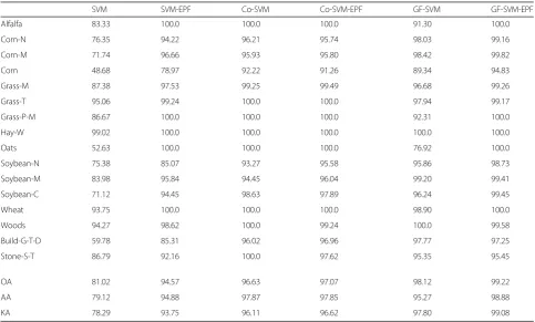Table 1 Classification accuracy on the Indian Pines dataset (10% samples for training)