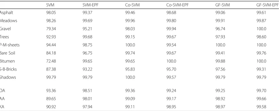 Table 2 Classification accuracy on the University of Pavia dataset (10% samples for training)