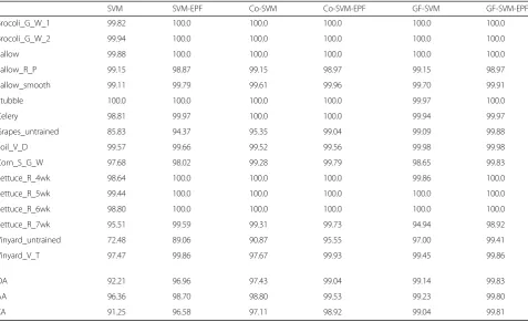 Table 3 Classification accuracy on the Salinas dataset (10% samples for training)