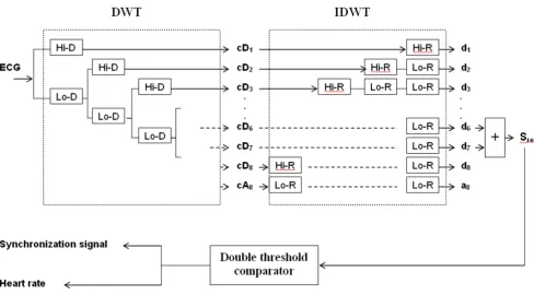 Figure 4Overview of the extraction algorithmsynchronization signal. Hi-D and Hi-R are respectively the high pass decomposition filter and its associated reconstruction fil-Overview of the extraction algorithm
