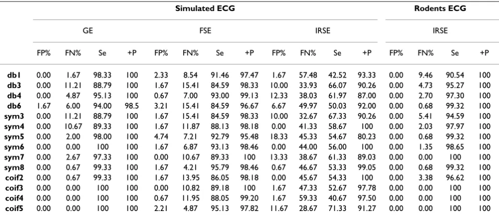 Table 3: Averaged results for each MRI sequences