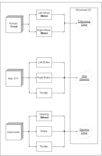 Fig. 9 Mapping of platform to actuator API class to control systems.