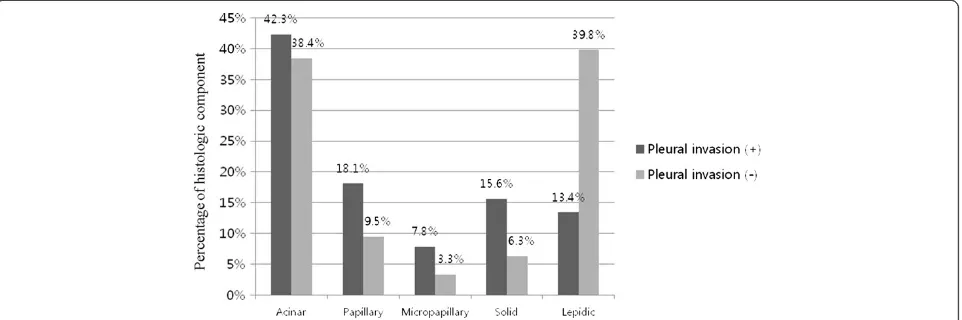Figure 2 N stage and percentage of each histologic component. The mean percentages of solid (P = 0.001) and micropapillary (P < 0.001)components significantly increased with increasing size; however, the percentage of lepidic components decreased.