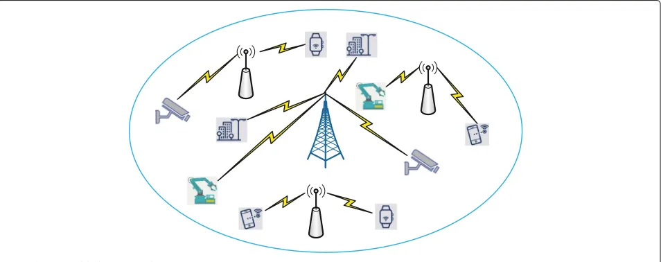 Fig. 1 The 5G-enabled IoT network