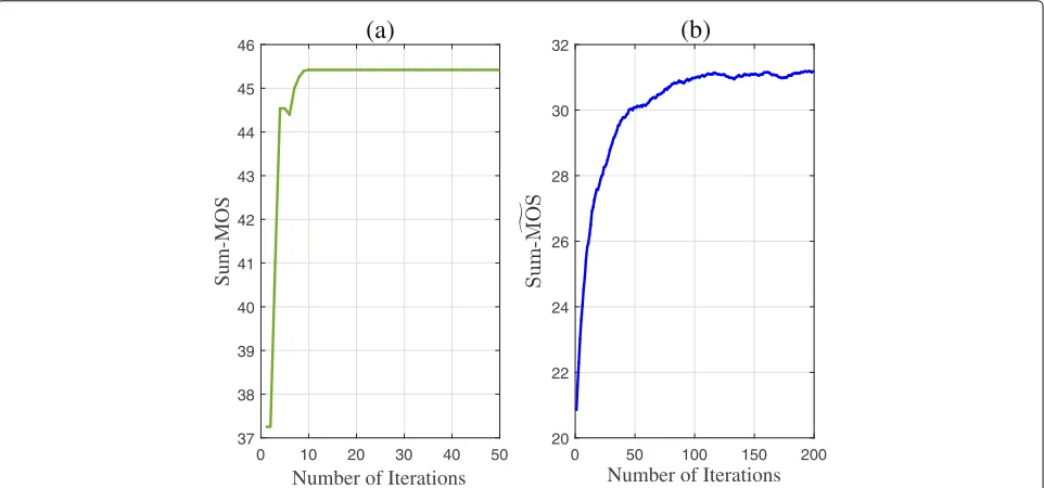 Fig. 3 The comparison results of the convergence performance of Algorithm 1 and BRD with fixed a′
