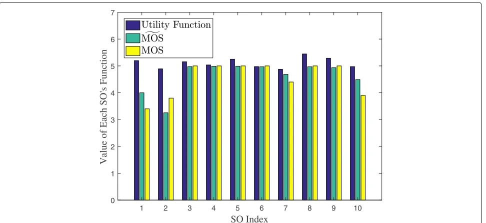 Fig. 5 The comparisons of utility, MOS and MOS for each SO obtained by preforming Algorithm 1�