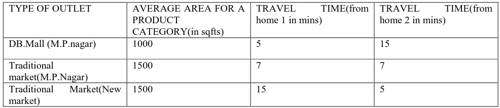 Table Showing Travel Time from 2 Home Locations to different Retailers 
