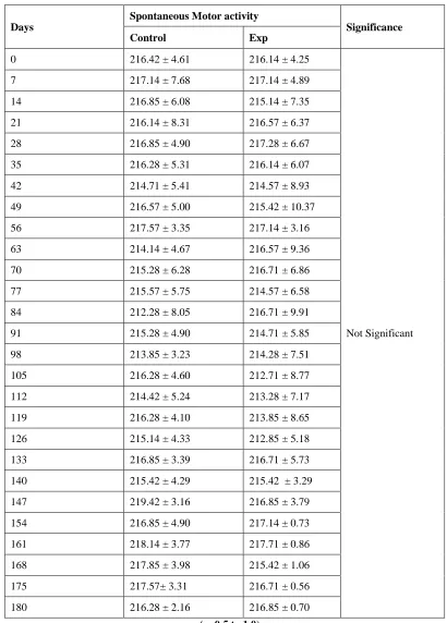 Table 1.4: Effect of prallethrin vapours on spontaneous motor activity (Mean   S.E)  