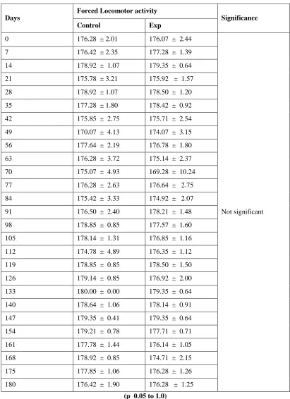 Table 1.5 :Effect of prallethrin vapours on forced locomotor activity (Mean  S.E) 