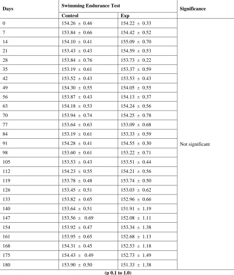 Table 1.6: Effect of prallethrin vapours on swimming endurance (Mean  S.E)  