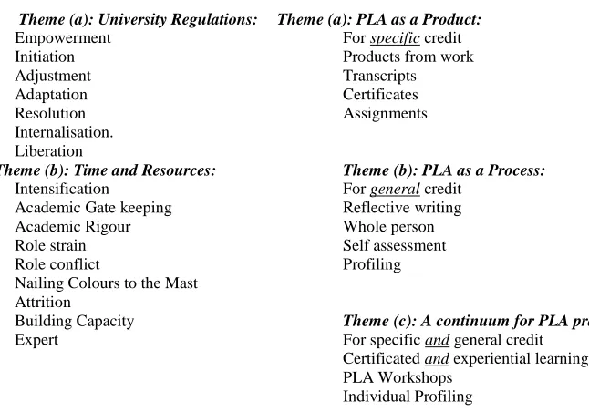Table Five. A Schema for PLA Practice in UK Schools of Nursing  