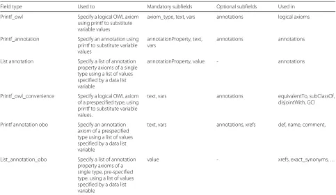 Table 1 DOSDP JSON schema fields