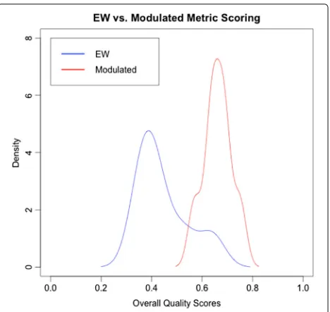 Fig. 1 Density plot of overall quality scores