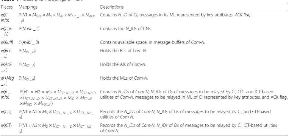 Table 5 Data types used in the model of HSM