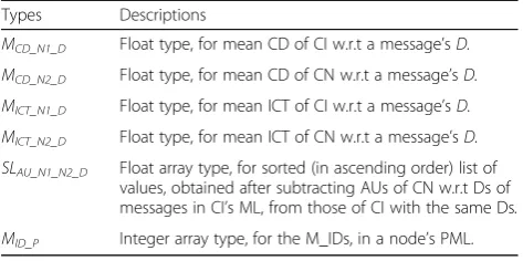 Table 9 Data types used in the model of UBS