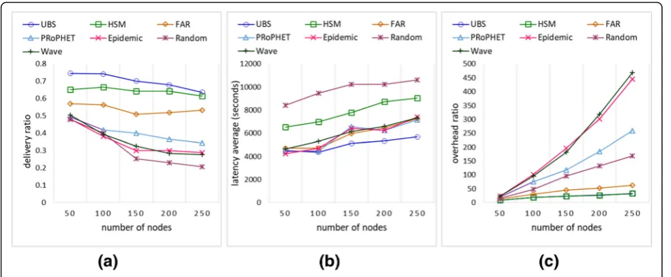 Fig. 8 The performance of schemes by varying number of nodes.