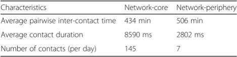 Table 1 Characteristics of mobile to infrastructure and mobileto mobile contacts