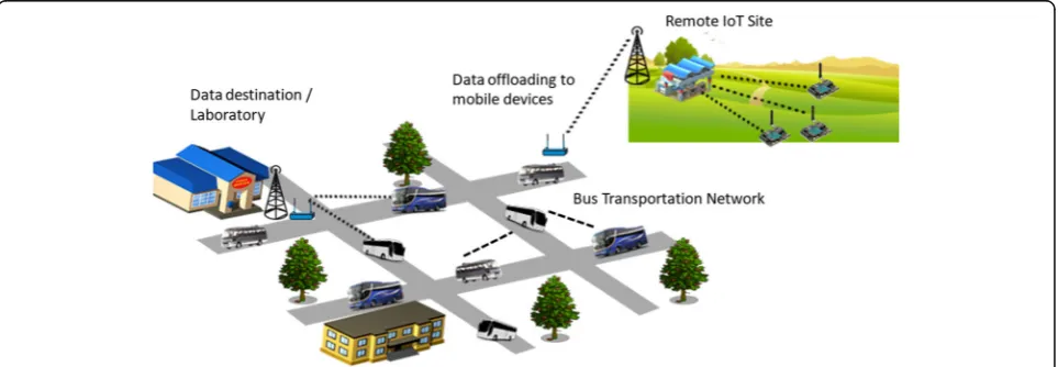 Fig. 1 Data offloading and opportunistic peer to peer data transfer toward destination
