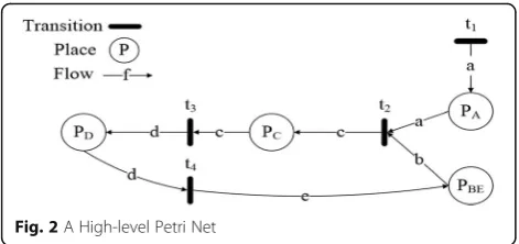 Fig. 2 A High-level Petri Net