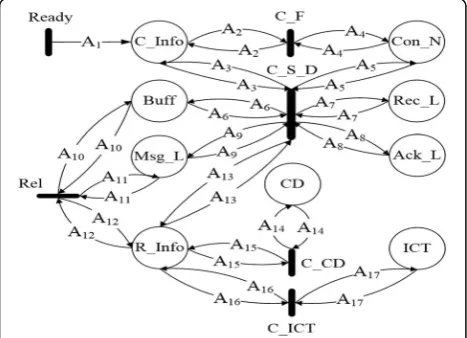 Fig. 3 HLPN model of the HSM