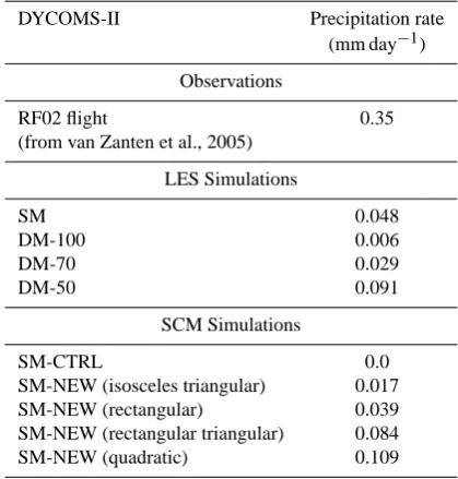 Table 4. Observed and simulated surface precipitation rates forDYCOMS-II.
