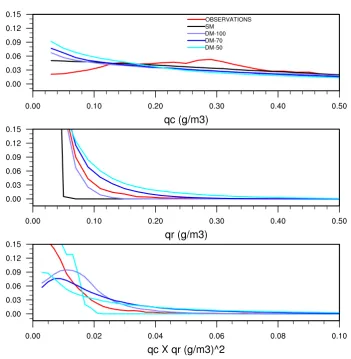 Fig. 7. Relative frequency distributions of qc, qr and qc ×qr for observations and LES simulations of DYCOMS-II.