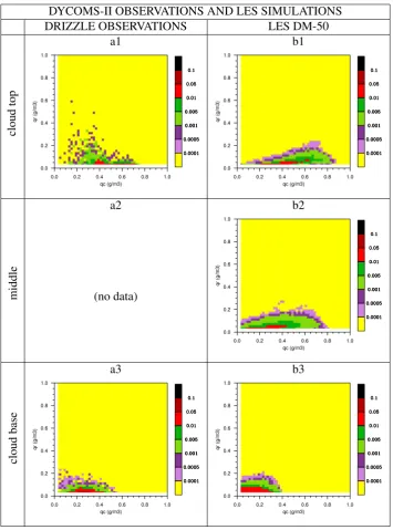 Fig. 8.Figure 8: Joint probability distribution of q c and q r for cloud top, middle part and cloud base usingDYCOMS-II observations and LES simulation DM-50