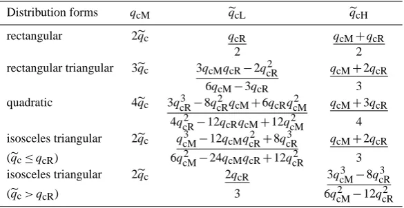 Table 1. Set-up for LES and SCM simulations of DYCOMS-II and RICO.